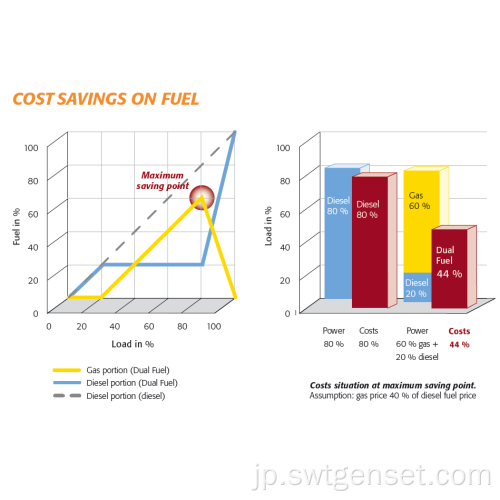 デュアル燃料発電機1000kW-4000kW